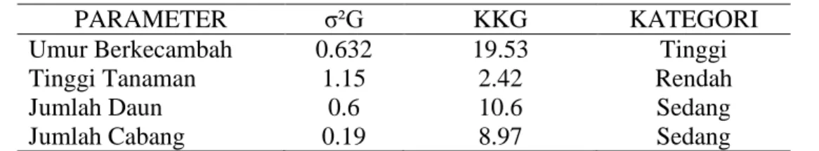 Tabel 2. Keragaman genetik (σ²G) dan koefisien keragaman genetik (KKG) pada generasi F3 