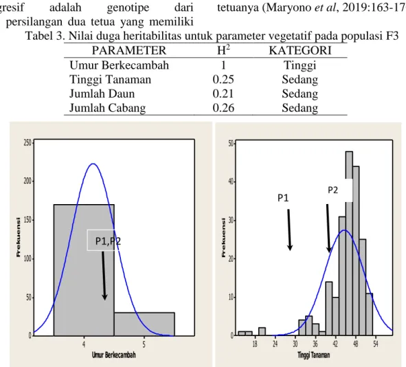 Gambar 1 Pola sebaran data umur berkecambah serta tinggi tanaman generasi F3 (Argomulyo  x Tanggamus)  