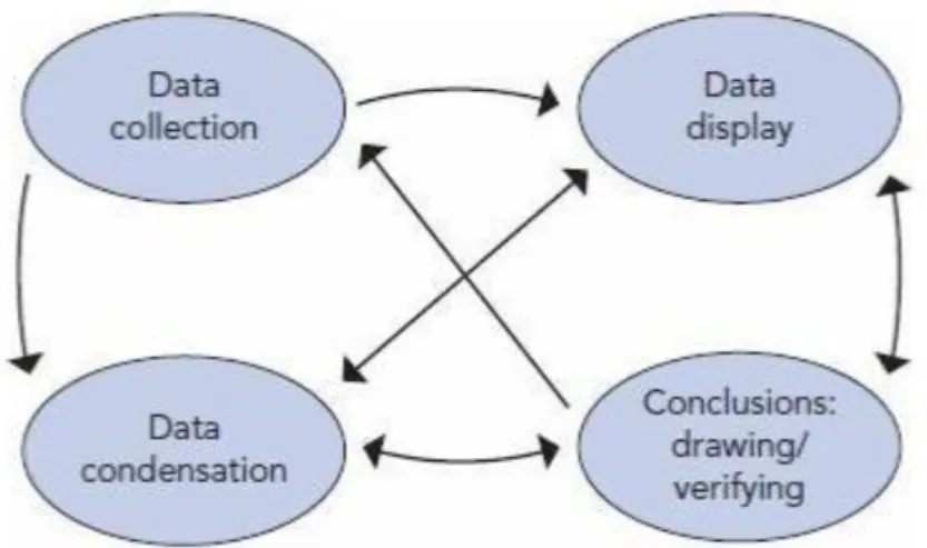 Gambar 3.1. Komponen-komponen Analisis Data Model Interaktif Sumber: 