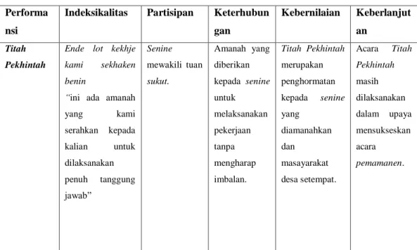 Table 4.3. Performansi Titah Pekhintah ‘pekerjaan dalam acara’ 