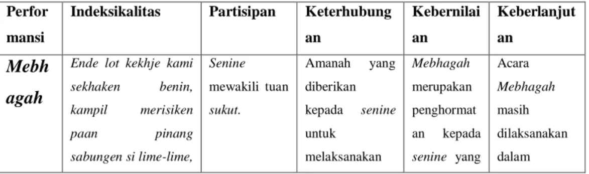 Table 4.5. Performansi Adat Mebhagah (Mengundang) 
