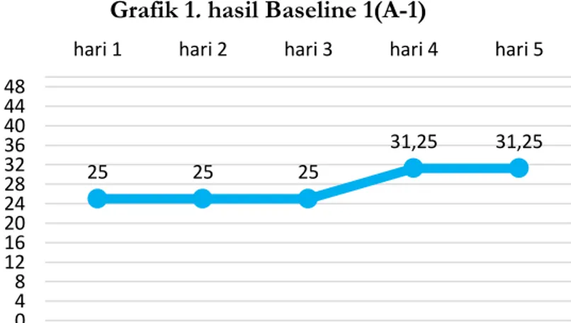 Grafik 1. hasil Baseline 1(A-1) 