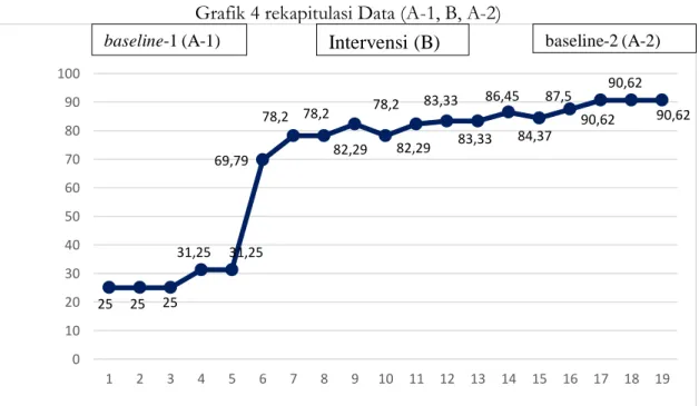 Grafik 4 rekapitulasi Data (A-1, B, A-2) 