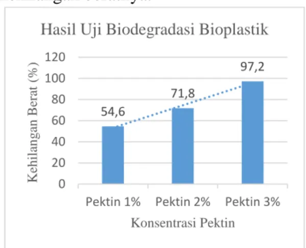 Gambar 7. Hasil Uji Biodegradasi