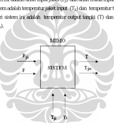 Gambar 2.2. Blok Diagram Jacketed Stirred Tank Heater 