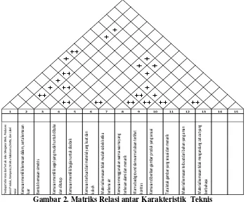 Gambar 2. Matriks Relasi antar Karakteristik  Teknis 
