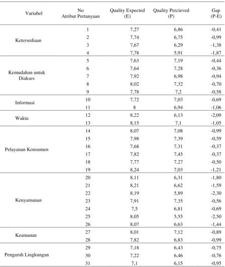 Tabel 2. Pengukuran Gap Skor SERVQUAL 