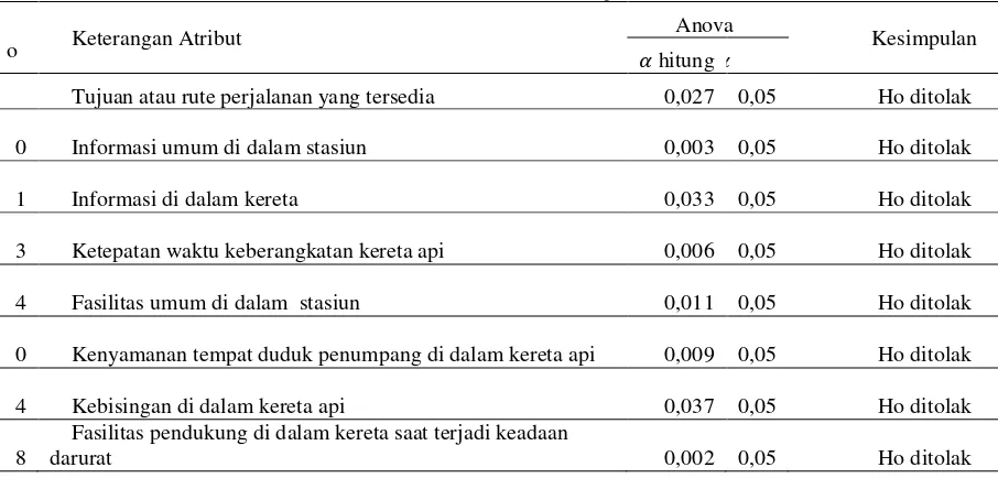 Tabel 6. Output SPSS Uji Anova 
