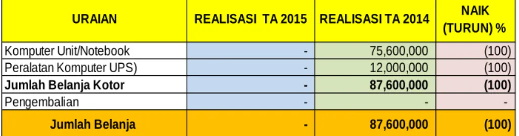 Tabel 12. Perbandingan Realisasi Belanja Modal TA 2015 dan 2014