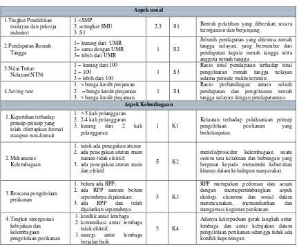 Tabel 3. Perbandingan berbagai metode untuk pengolahan Multi atribut 