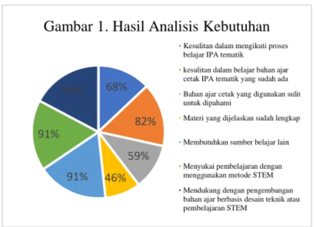 Tabel 1. Komponen-Komponen Dalam LKS  Berbasis STEM 