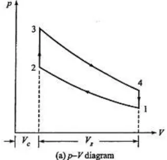 Gambar 3.  Diagram  pV pada siklus Otto sebuah mesin bensin secara teoritis  (Gupta, 2009:26) 