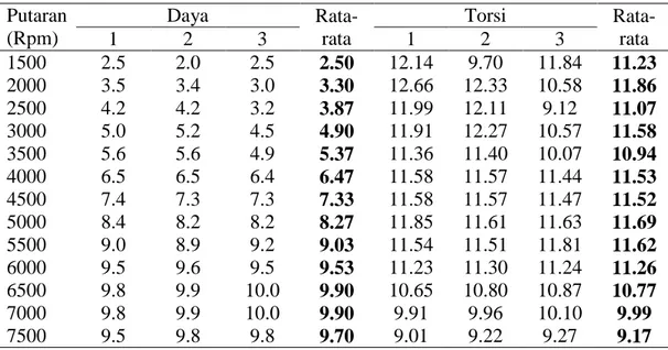 Tabel Pengambilan Data Untuk Daya dan Torsi Premium + Minyak Kayu Putih  2%  Putaran  (Rpm)  Daya  Rata-rata  Torsi  Rata-rata 1 2 3 1 2 3  1500  2.5  2.0  2.5  2.50  12.14  9.70  11.84  11.23  2000  3.5  3.4  3.0  3.30  12.66  12.33  10.58  11.86  2500  4