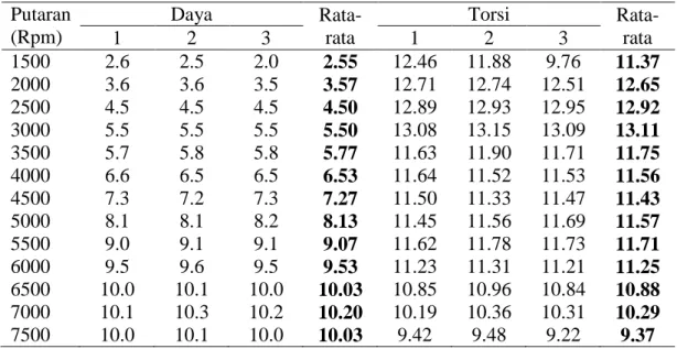 Tabel Pengambilan Data Untuk Daya dan Torsi Premium + Minyak Kayu Putih  6%  Putaran  (Rpm)  Daya  Rata-rata  Torsi  Rata-rata  1  2  3  1  2  3  1500  2.6  2.5  2.0  2.55  12.46  11.88  9.76  11.37  2000  3.6  3.6  3.5  3.57  12.71  12.74  12.51  12.65  2