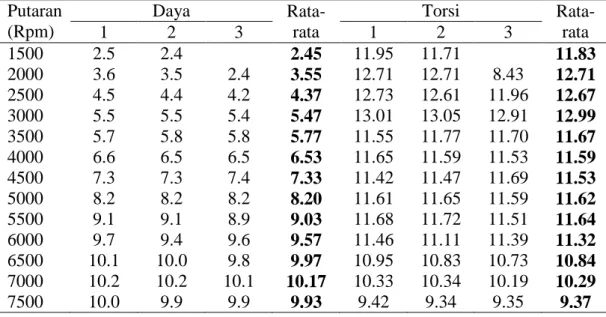 Tabel Pengambilan Data Untuk Daya dan Torsi Premium + Minyak Kayu Putih  8%  Putaran  (Rpm)  Daya  Rata-rata  Torsi  Rata-rata  1  2  3  1  2  3  1500  2.5  2.4  2.45  11.95  11.71  11.83  2000  3.6  3.5  2.4  3.55  12.71  12.71  8.43  12.71  2500  4.5  4.