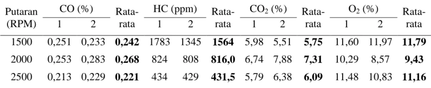 Tabel Pengambilan Data Emisi Gas Buang Premium + Minyak Kayu Putih 6% 