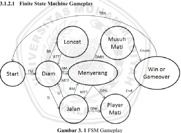 Gambar 3. 1 FSM Gameplay  Keterangan : 