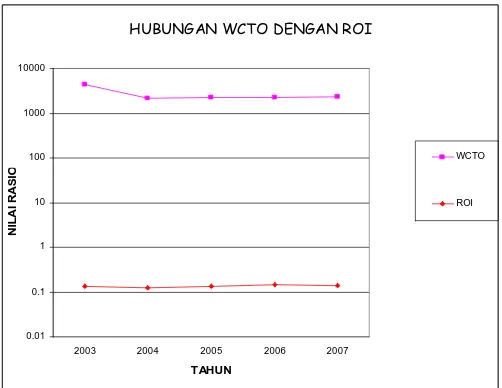 Grafik 7 Hubungan WCTO dengan ROI 