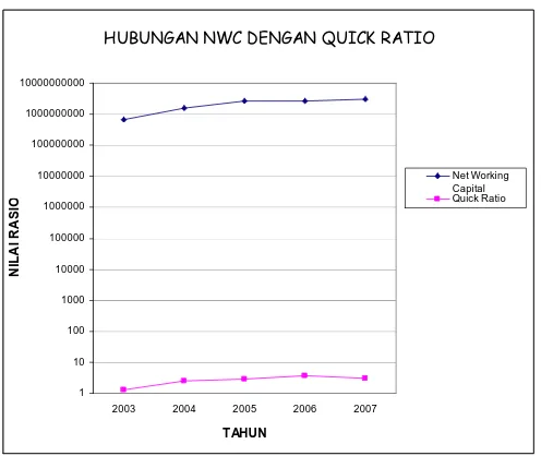 Grafik 3 Hubungan NWC dan Quick Ratio 