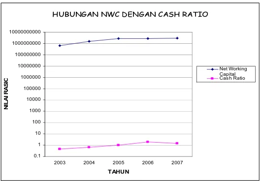 Grafik 4 Hubungan NWC dan Cash Ratio 