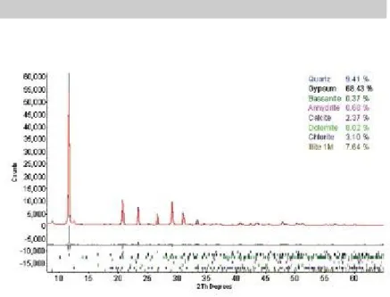 Gambar 1 sampel.  Topas Rietveld tahap kuantifikasi Gypsum dengan (nilai-nilai yang diberikan dalam wt.%)