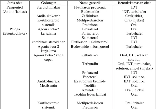 Tabel 3. Jenis obat asma 
