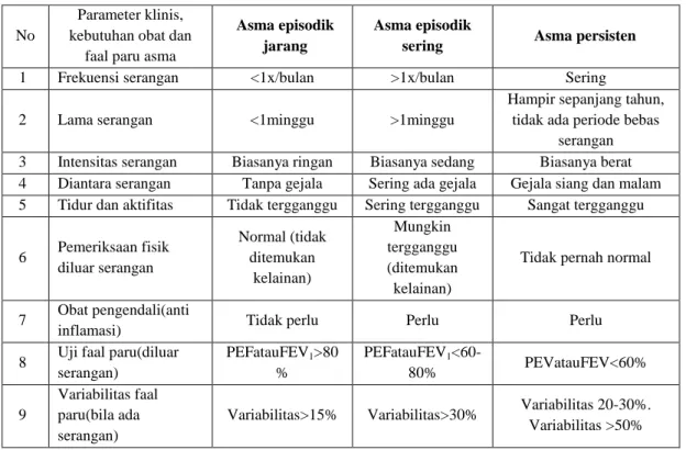 Tabel 1. Klasifikasi derajat asma pada anak 