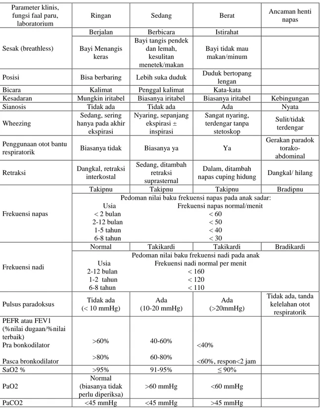 Tabel 2.  Klasifikasi asma menurut derajat serangan  Parameter klinis, 