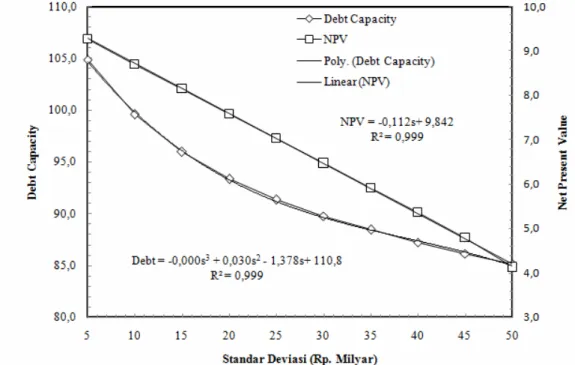 Gambar 4 memberikan informasi lain terkait dengan  hubungan antara project debt capacity dan NPV max