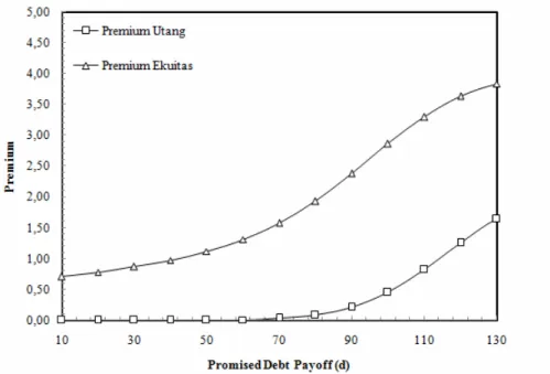Gambar 3. Premium risiko sebagai fungsi promised debt payoff 