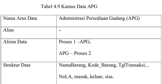 Tabel 4.9 Kamus Data APG 