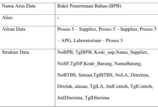 Tabel 4.13 Kamus Data Bukti Penerimaan Bahan  Nama Arus Data  Bukti Penerimaan Bahan (BPB) 