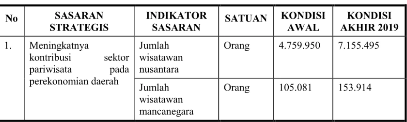 Tabel 2.2. Sasaran Strategis dan Indikator Kinerja 