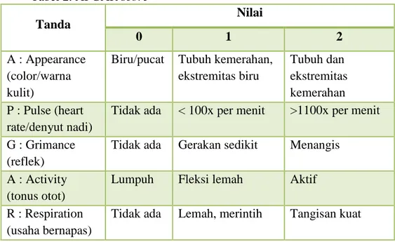 Tabel 2. APGAR score  Tanda  Nilai  0  1  2  A : Appearance  (color/warna  kulit) 