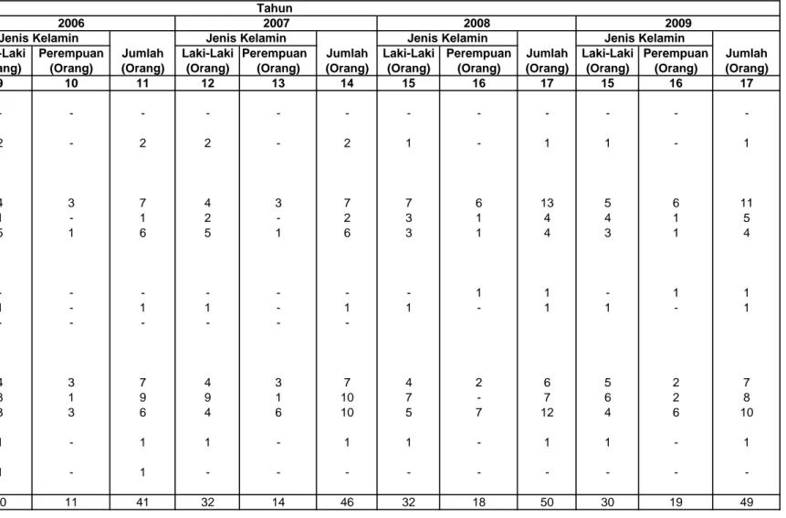Tabel  II.1. Data Pegawai Negeri Sipil Berdasarkan Tingkat Pendidikan Dan Jenis Kelamin BPTH Sulawesi