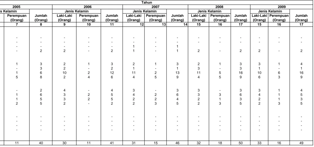 Tabel II.2. Data Pegawai Negeri Sipil Berdasarkan Golongan Dan Jenis Kelamin BPTH Sulawesi