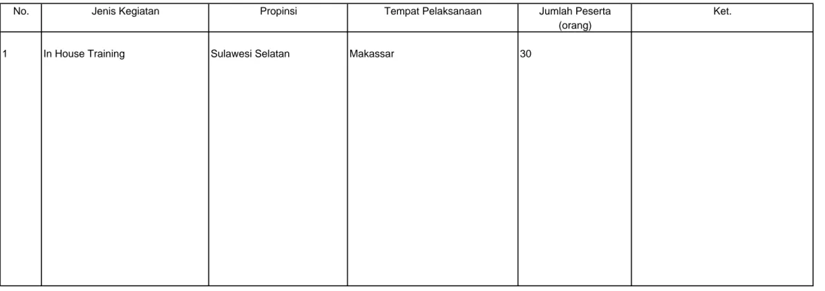 Tabel II.5 : Kegiatan In House Training BPTH Sulawesi Tahun 2009
