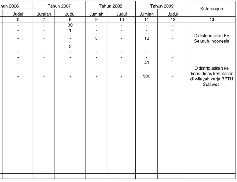 Tabel III.1 Produk Informasi Yang Telah Diterbitkan Oleh BPTH Sulawesi Hingga Tahun 2008