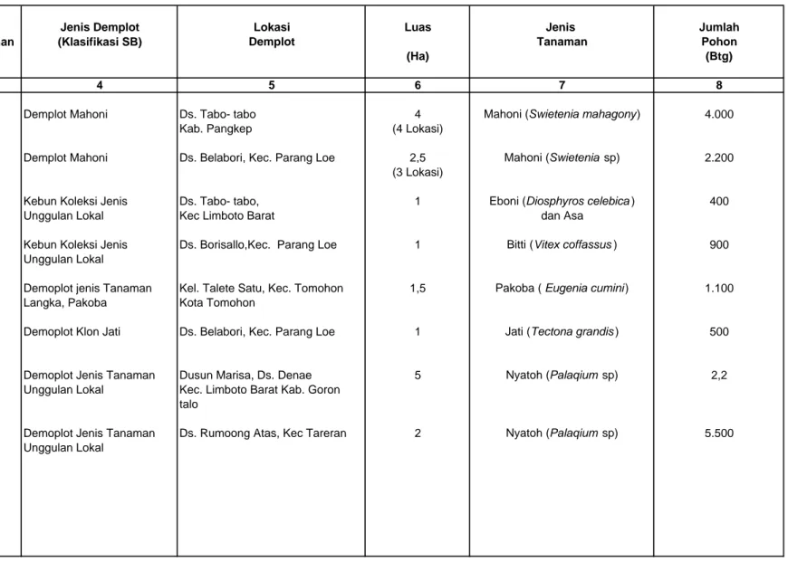 Tabel IV.2. Pemeliharaan Demplot Sumber Benih Tanaman Hutan Di Wilayah kerja BPTH Sulawesi Setiap Tahun Selama Lima Tahun Terakhir
