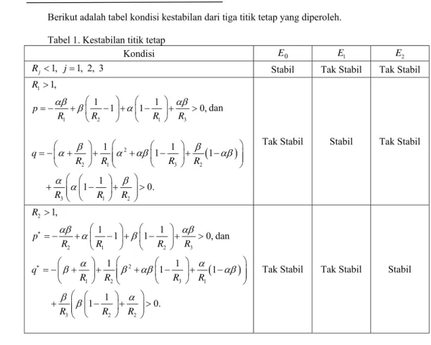 Ilustrasi kondisi kestabilan sistem pada  ketiga titik tetap dapat ditunjukkan dalam  kurva solusi dan dinamika populasinya  dengan menggunakan bantuan software  Mathematica 6