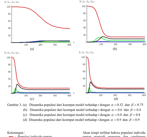 Gambar 3. (a)   Dinamika populasi dari keempat model terhadap t dengan  α = 0 . 52  dan  β = 0 