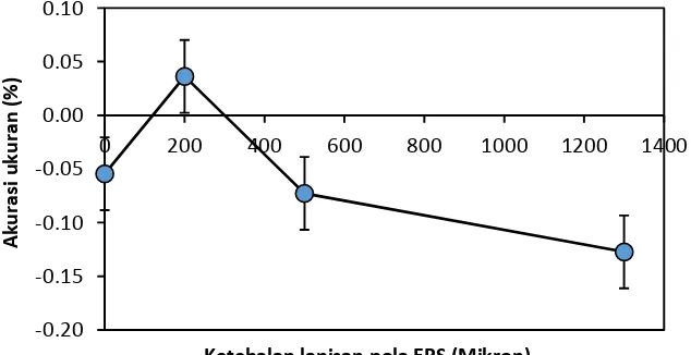 Gambar 6. Hubungan tebal lapisan pola EPS terhadap akurasi ukuran  