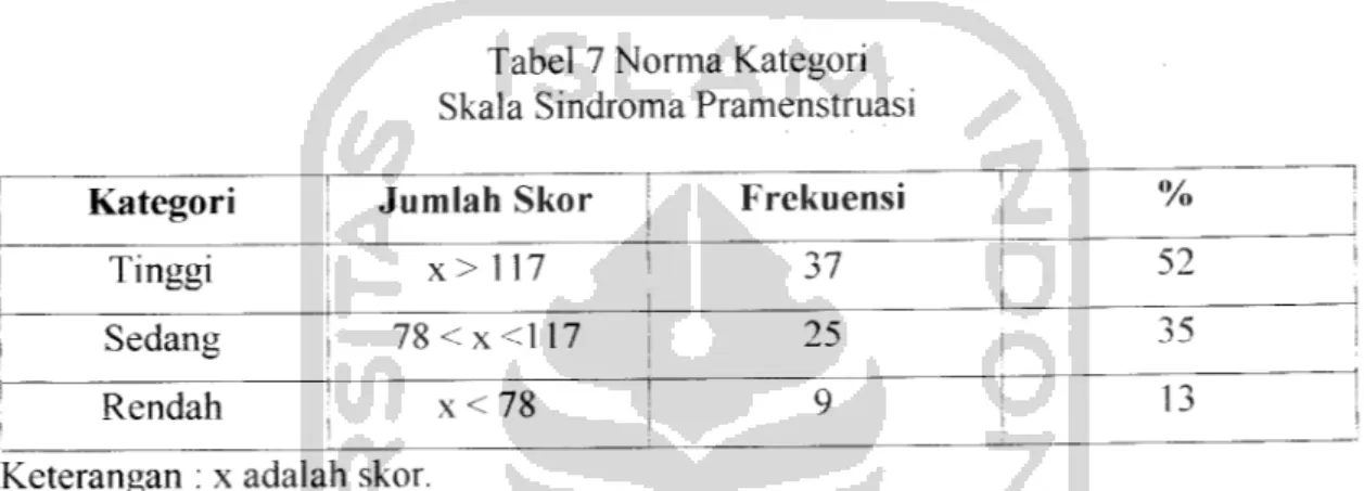 Tabel 7 Norma Kategori Skala Sindroma Pramenstruasi