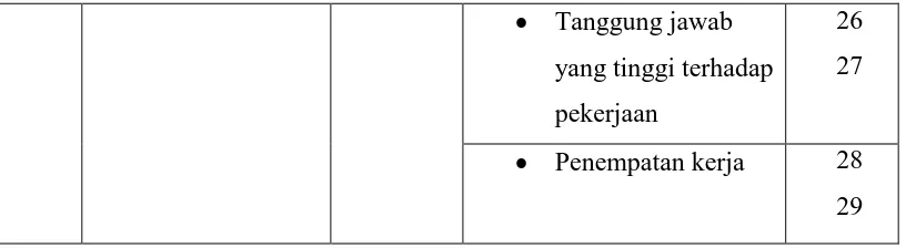Tabel 3.5  Kisi-Kisi Instrumen Variabel Y 