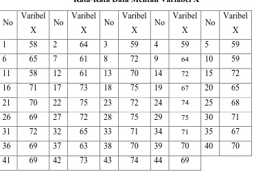 Tabel 3.9 Rata-rata Data Mentah Variabel Y 