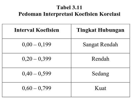 Tabel 3.11  Pedoman Interpretasi Koefisien Korelasi 