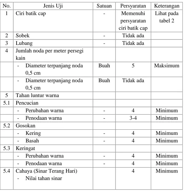 Tabel 2. Syarat Mutu Batik Cap