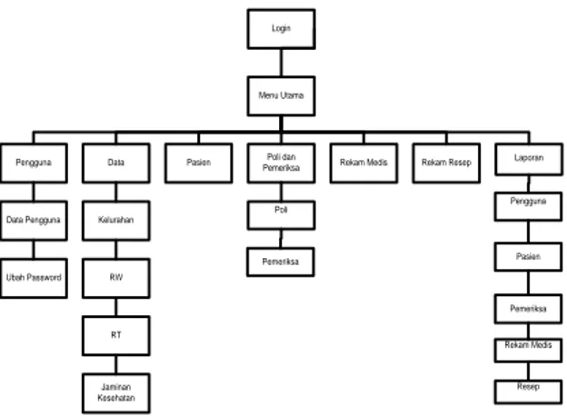 Gambar 7 : Struktur Tampilan Form  4.5  Rancangan Layar  