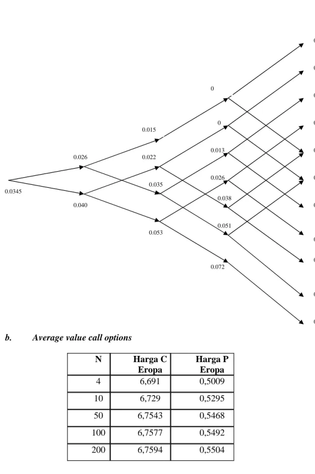 Ilustrasi gambar pohon binomial untuk European Average Strike Geometric  Asian Options:  0.0345  0.040 0.026  0.053 0.035 0.022  0.072  0.051 0.038 0.026 0.013 0  0.109 0.066 0.086 0.045 0.022 0 0 0 0 0 0 0 0.015 