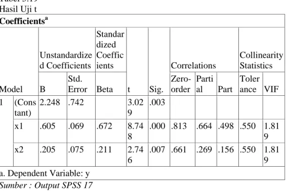 Tabel 5.19  Hasil Uji t  Coefficients a Model  Unstandardize d Coefficients  Standardized Coefficients  t  Sig